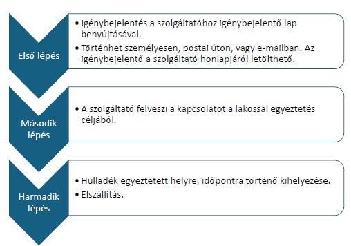 Házhoz jövő lomtalanítás folyamata